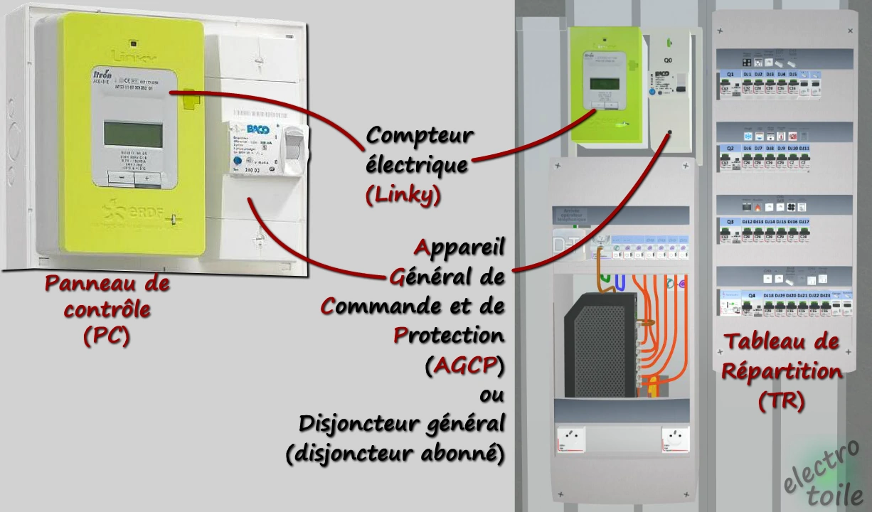 le panneau de contrôle regroupe l'AGCP et le compteur d'énergie