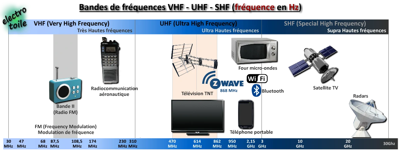 Bandes de fréquences VHF - UHF - SHF